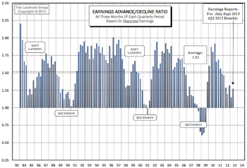 Earnings Momentum  - Q2 Reports Below Average But Ahead Of Q1